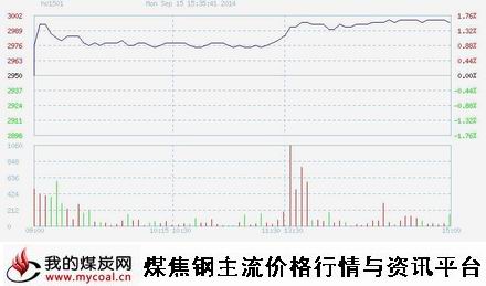 9月15日上期所热卷HC1501趋势图-m