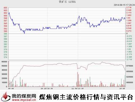 9月15日大商所铁矿石I1501趋势图-m