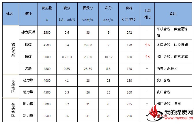 内蒙古动力煤市场持续回暖