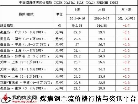2014年9月17日中国沿海煤炭运价指数-m