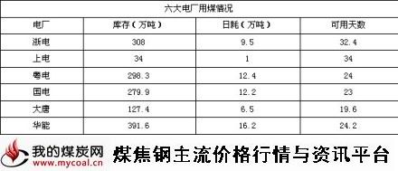 9月17日六大电厂用煤情况-m