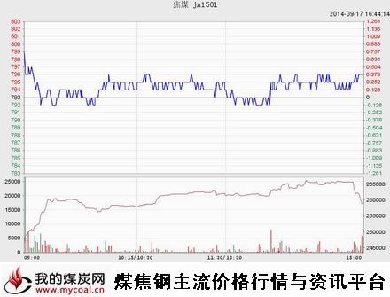 9月17日大商所焦煤JM1501趋势图-m