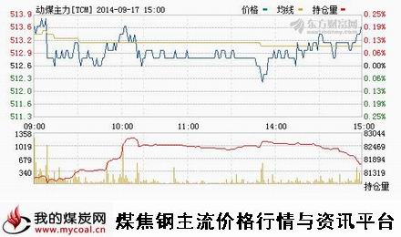 9月17日郑商所动力煤TC1501趋势图-m