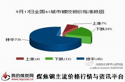 9月17日全国61城市螺纹钢价格涨跌图-m