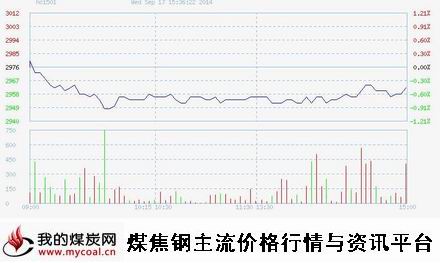 9月17日上期所热卷HC1501趋势图-m