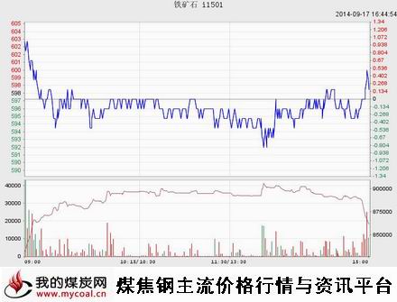 9月17日大商所铁矿石I1501趋势图-m