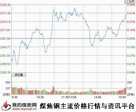 9月18日上证趋势图-m