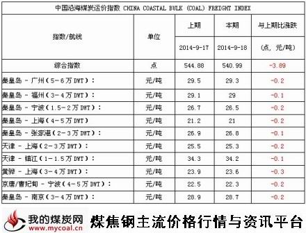 2014年9月18日中国沿海煤炭运价指数-m