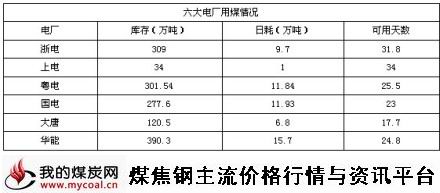 9月18日六大电厂用煤情况-m