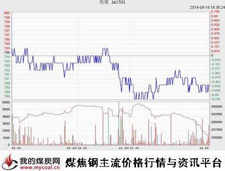 9月18日大商所焦煤JM1501趋势图-m