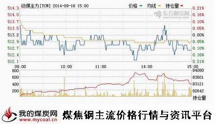 9月18日郑商所动力煤TC1501趋势图-m