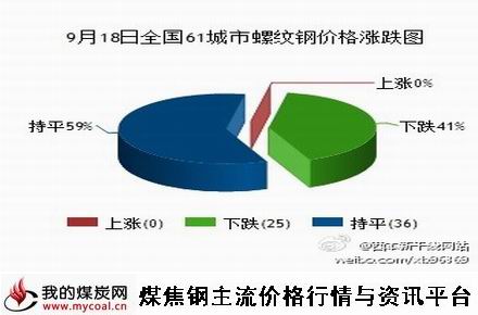 9月18日全国61城市螺纹钢价格涨跌图-m