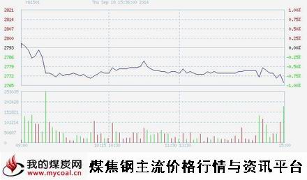 9月18日上期所螺纹钢RB1501趋势图-m