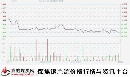 9月18日上期所热卷HC1501趋势图-m