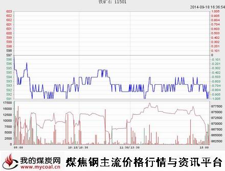 9月18日大商所铁矿石I1501趋势图-m