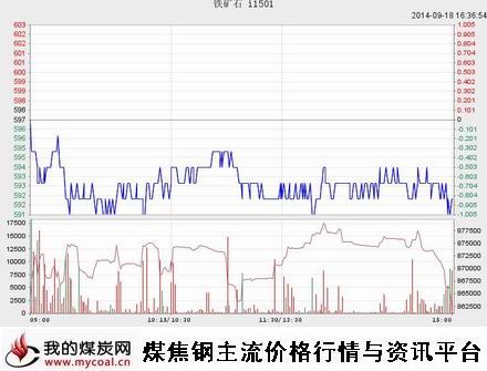 9月18日大商所铁矿石I1501趋势图-m