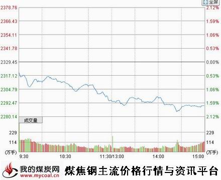 9月22日上证趋势图-m