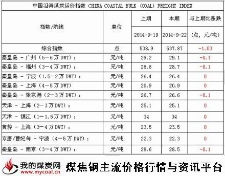 2014年9月22日中国沿海煤炭运价指数-m