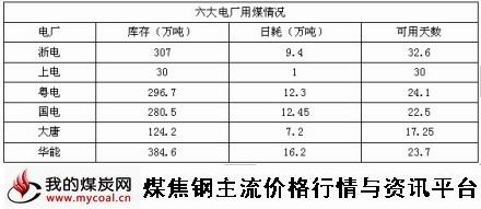 9月22日六大电厂用煤情况-m