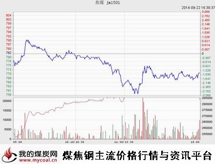 9月22日大商所焦煤JM1501趋势图-m