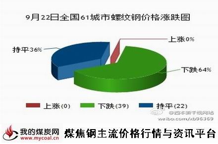 9月22日全国61城市螺纹钢价格涨跌图-m