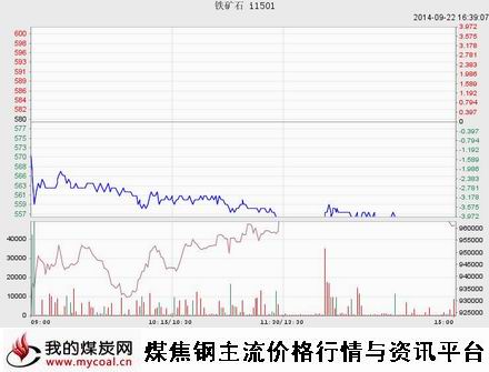 9月22日大商所铁矿石I1501趋势图-m