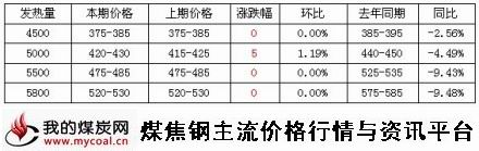 9月24日环渤海动力煤价格指数-m