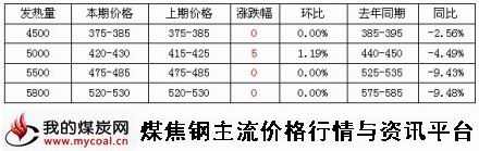 9月24日环渤海动力煤价格指数-m