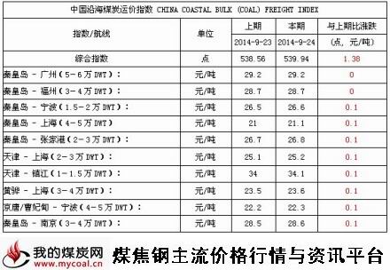 2014年9月24日中国沿海煤炭运价指数-m