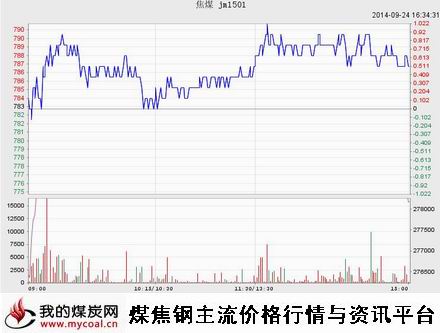 9月24日大商所焦煤JM1501趋势图-m