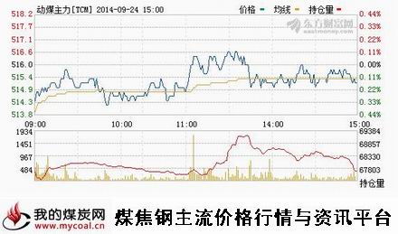 9月24日郑商所动力煤TC1501趋势图-m