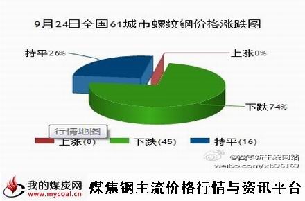 9月24日全国61城市螺纹钢价格涨跌图-m