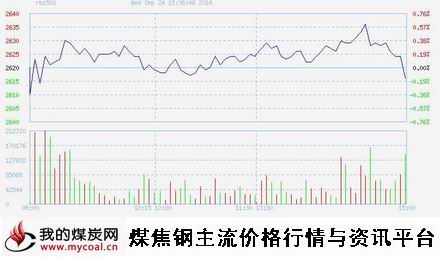 9月24日上期所螺纹钢RB1501趋势图-m