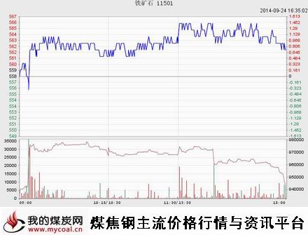 9月24日大商所铁矿石I1501趋势图-m