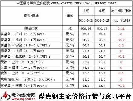2014年9月25日中国沿海煤炭运价指数-m
