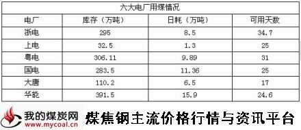 9月25日六大电厂用煤情况-m
