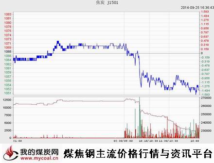 9月25日大商所焦炭J1501趋势图-m
