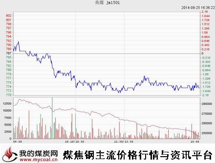 9月25日大商所焦煤JM1501趋势图-m