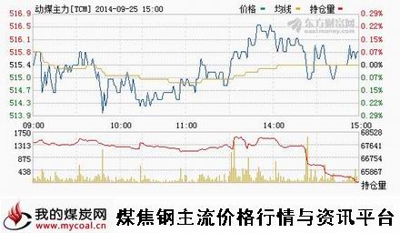 9月25日郑商所动力煤TC1501趋势图-m