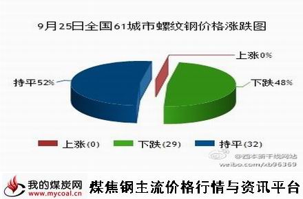 9月25日全国61城市螺纹钢涨跌趋势图-m