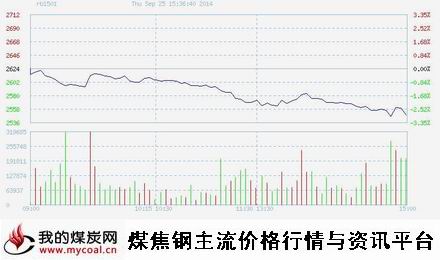 9月25日上期所螺纹钢RB1501趋势图-m
