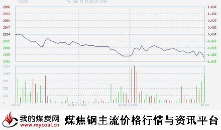 9月25日上期所热卷HC1501趋势图-m