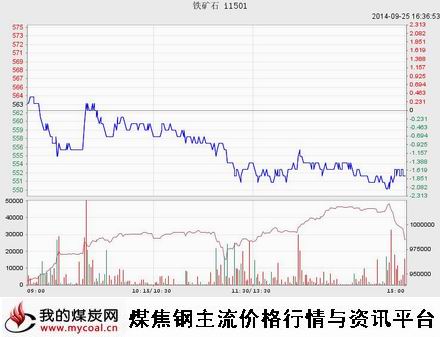 9月25日大商所铁矿石I1501趋势图-m