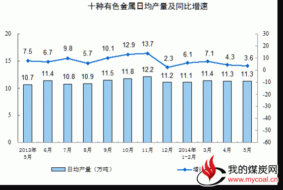 中国5月份发电量增长5.9%