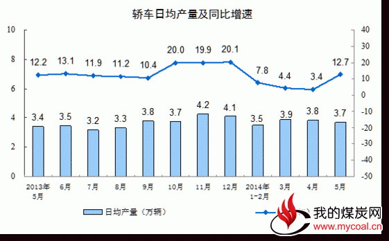 中国5月份发电量增长5.9%