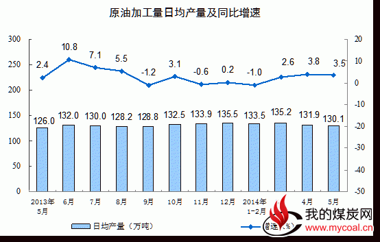 中国5月份发电量增长5.9%