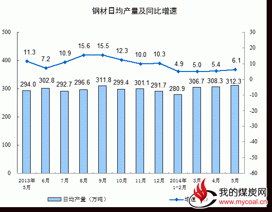 中国5月份发电量增长5.9%