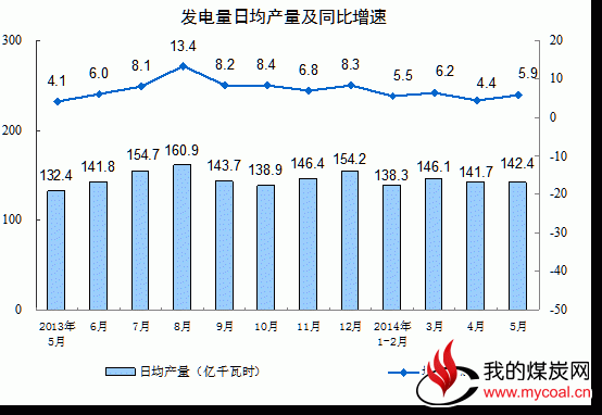 中国5月份发电量增长5.9%