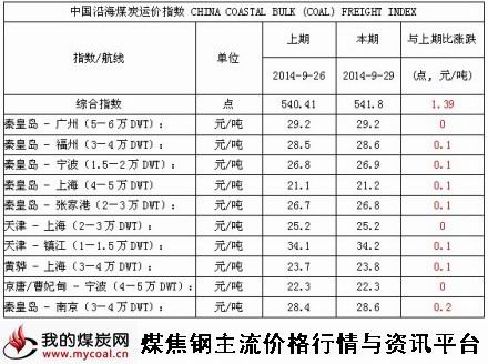 2014年9月29日中国沿海煤炭运价指数-m
