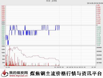 9月29日大商所焦炭J1501趋势图-m